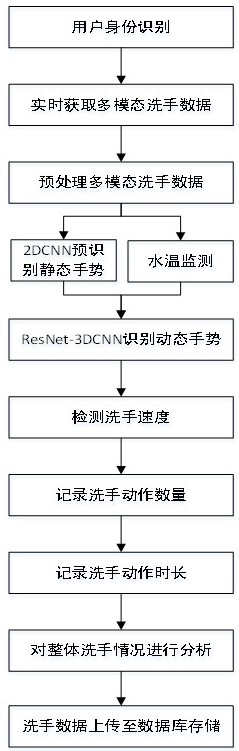 智能识别并实时反馈的洗手监测系统