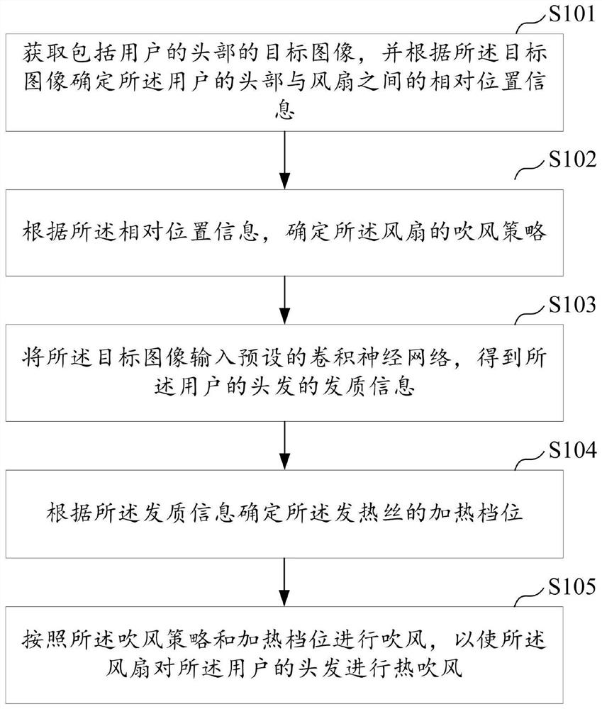 吹风控制方法、系统、风扇及计算机可读存储介质