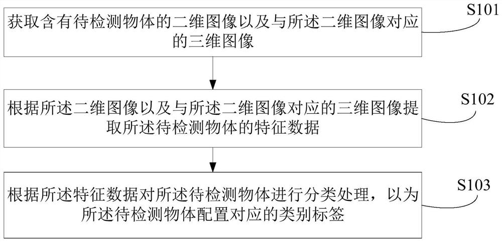 基于视觉检测的物体分类方法和装置