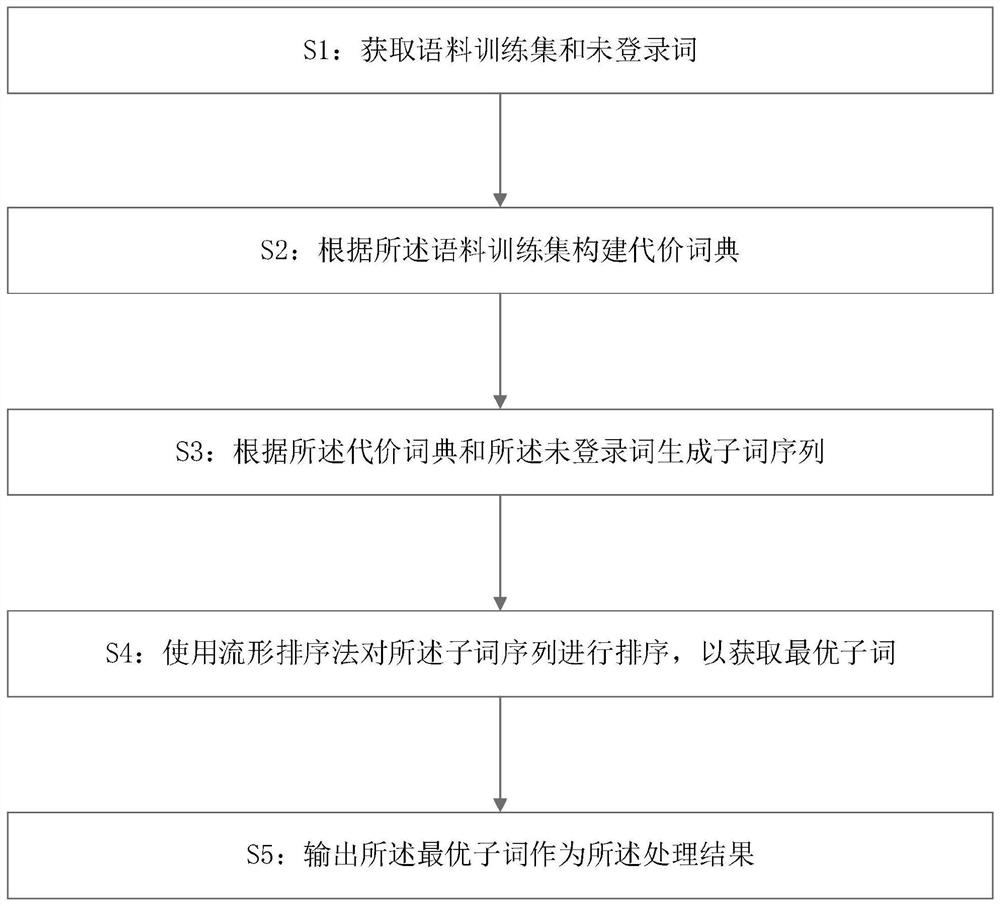 一种基于流形排序的未登录词处理方法、装置及存储介质