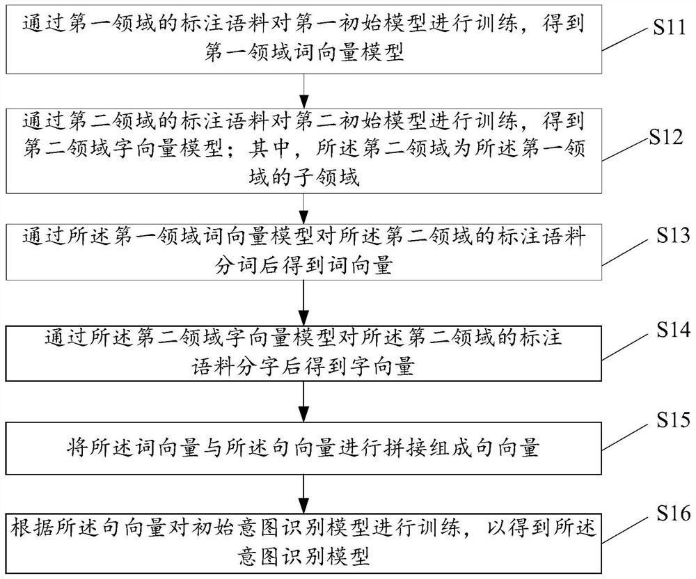 意图识别模型训练方法、意图识别方法及相关装置