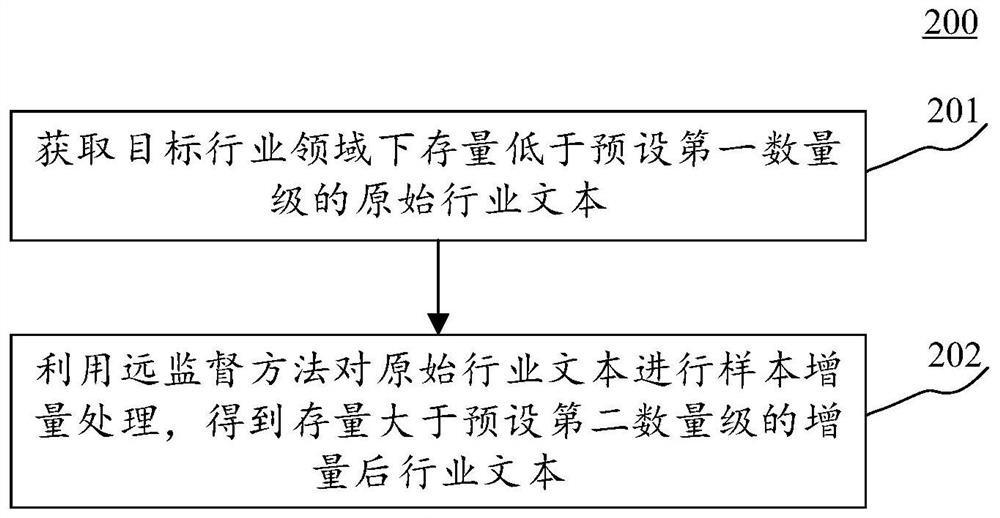 行业文本增量方法、相关装置及计算机程序产品