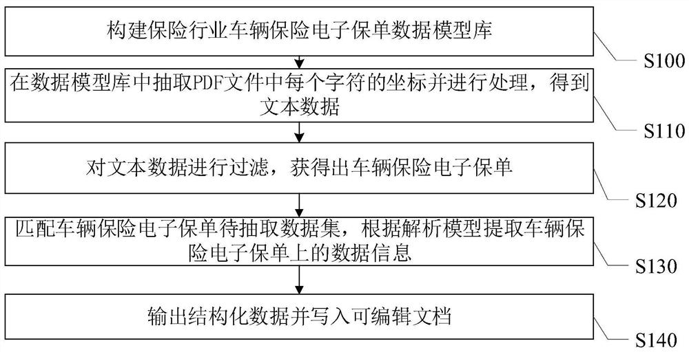 一种车辆保险电子保单文本识别和抽取方法及系统