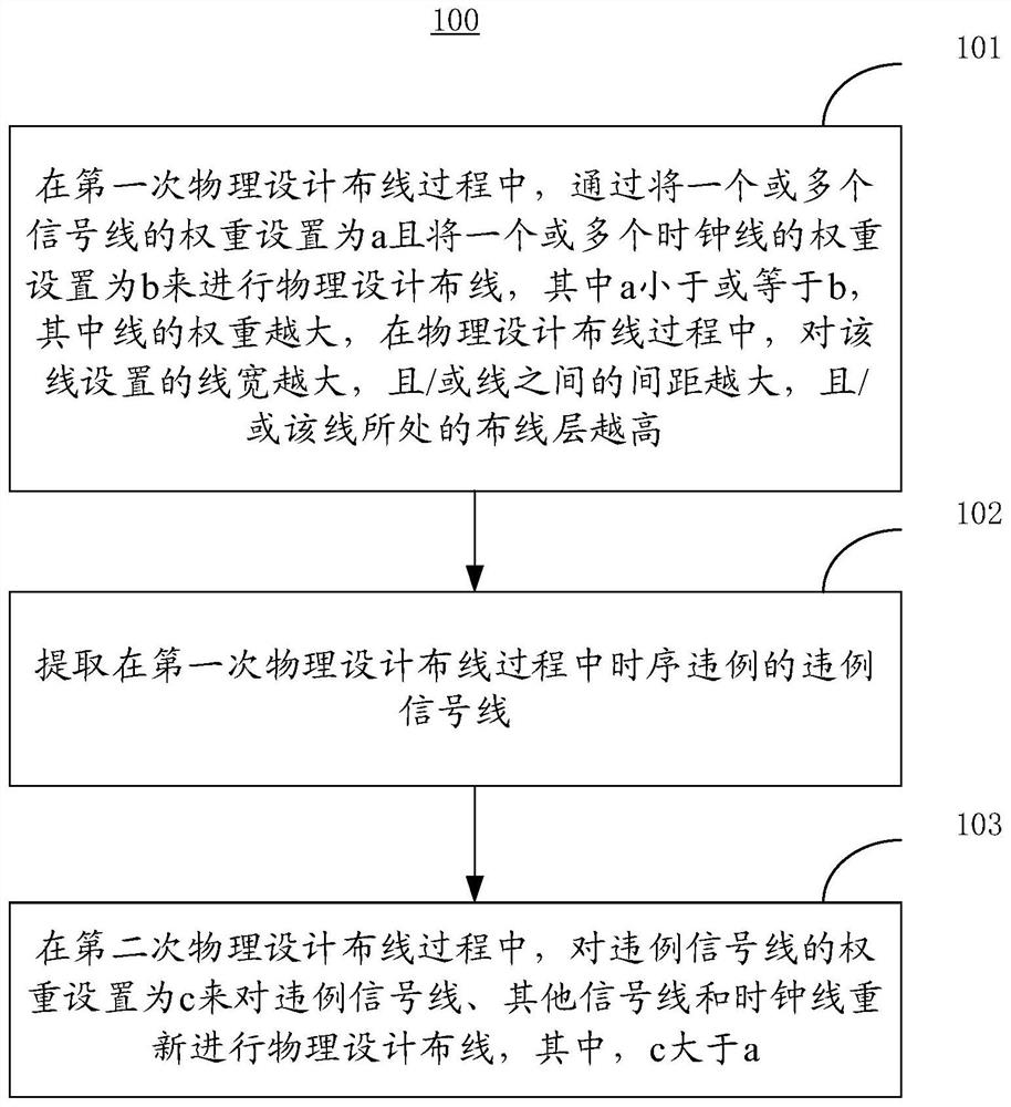 物理设计布线和优化方法、系统、设备、介质和程序