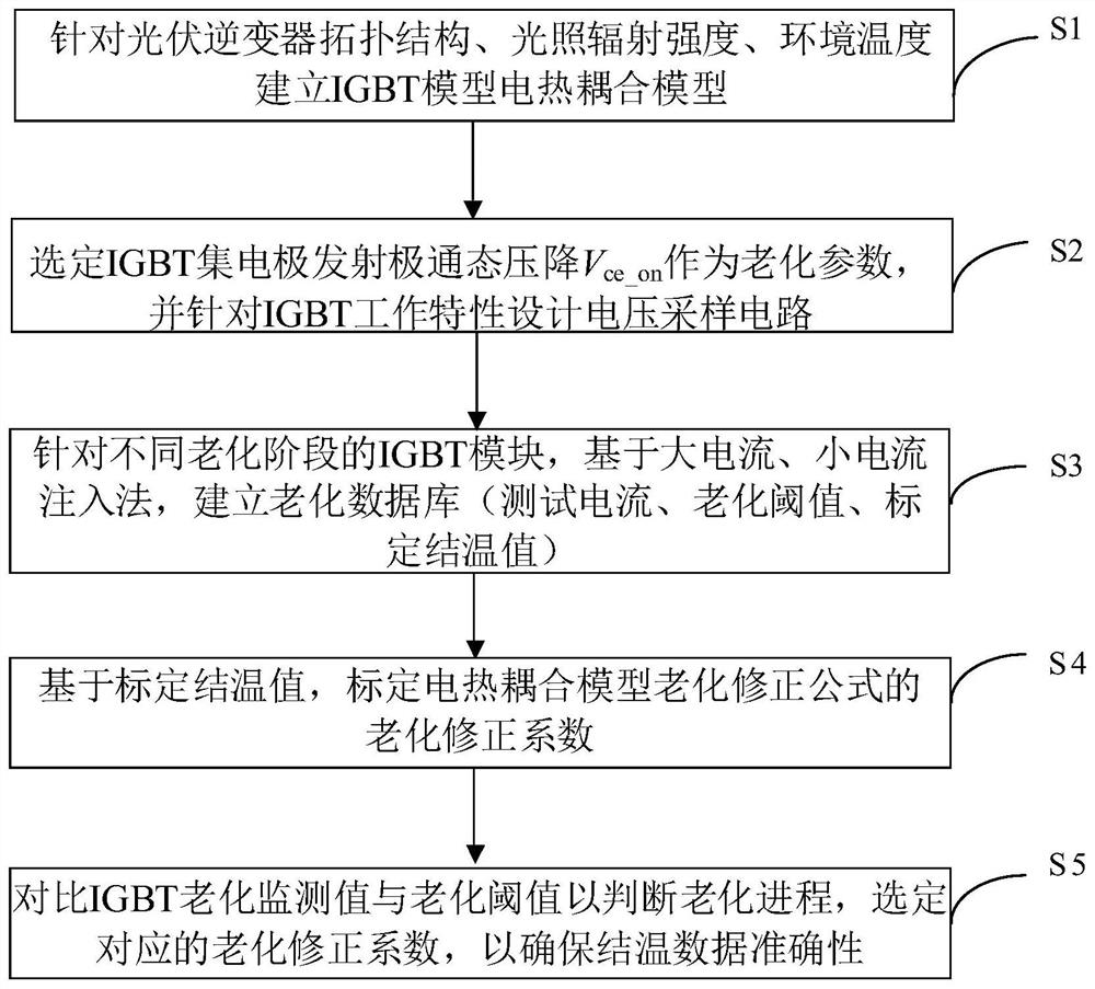 计及老化的光伏逆变器IGBT结温在线修正方法及系统