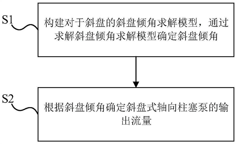 构建斜盘式轴向柱塞泵性能模型的方法、装置及电子设备