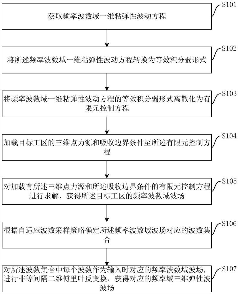 频率域粘弹性波正演模拟方法、装置、设备及存储介质