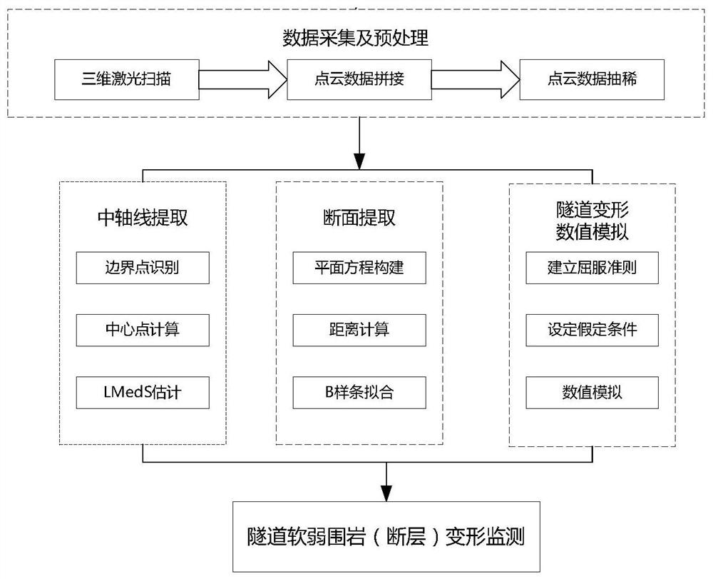 一种隧道软弱围岩变形识别与数值模拟方法