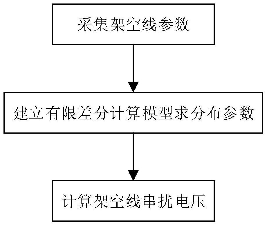 一种预估外界瞬态电磁干扰引起的架空电力线串扰的方法