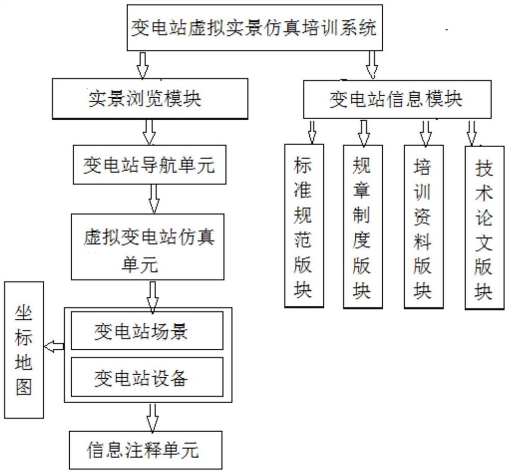 一种变电站虚拟实景仿真培训系统