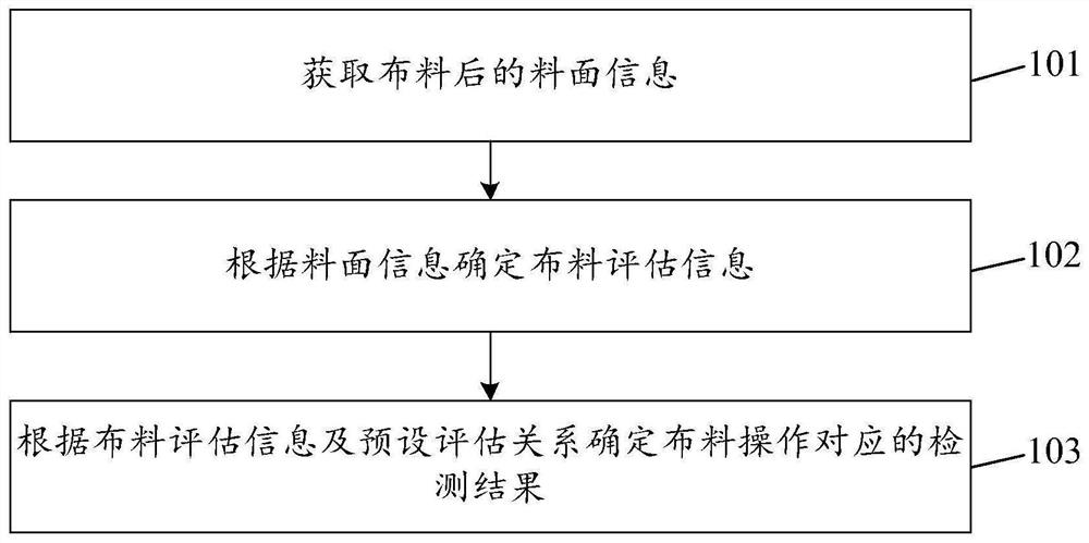 布料波动检测的方法及装置