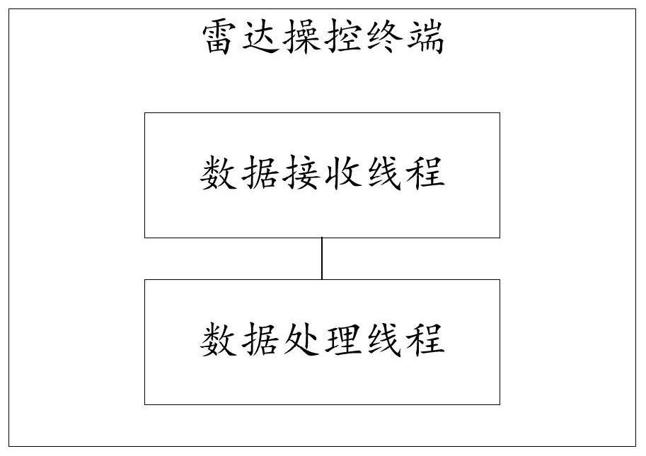 雷达系统软件架构、数据处理方法、存储介质及电子设备