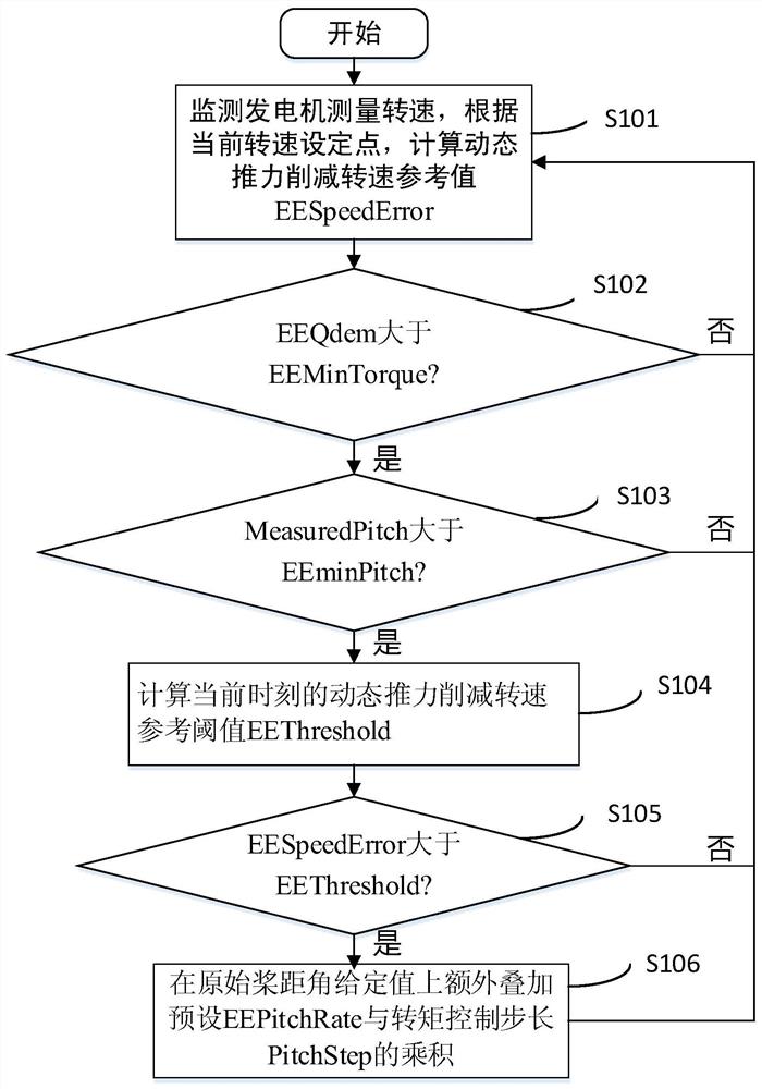 一种风轮面动态推力削减技术及其参数优化方法