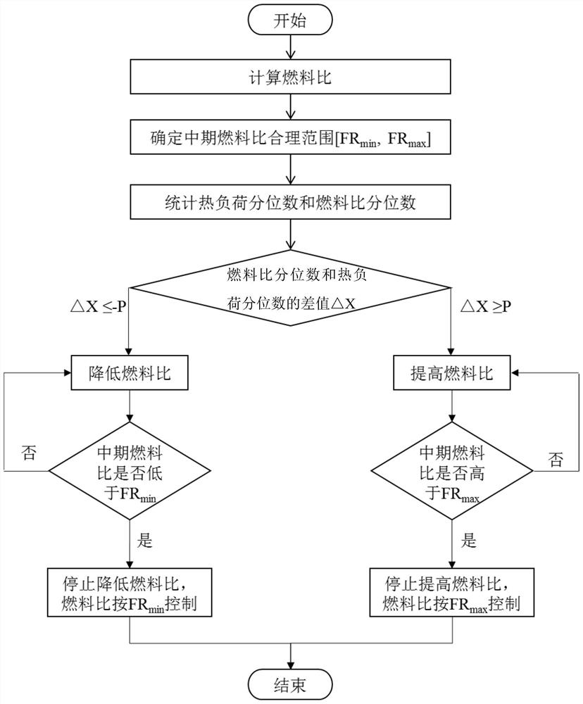 一种确定高炉燃料比合理范围的方法