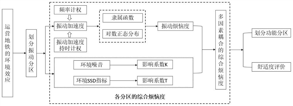 考虑地铁车站振动持时与环境因素耦合的舒适度评价方法