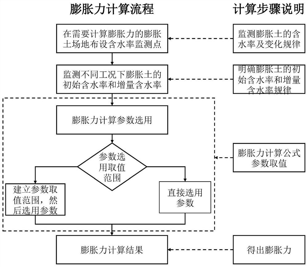 一种膨胀土的膨胀力计算方法