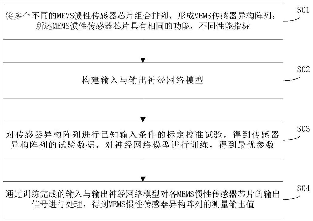 一种基于人工智能的MEMS惯性传感器异构阵列及其设计方法