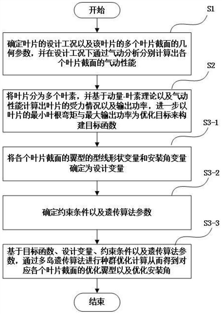 一种考虑气动效率与气动载荷的风力机叶片优化设计方法