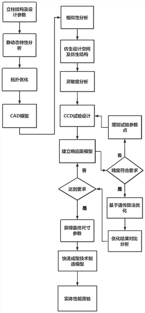 一种结合快速成型与有限元仿真的机床立柱结构优化方法