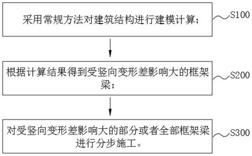 竖向变形差引起的高层建筑结构构件附加内力优化方法