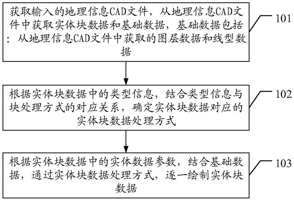 一种基于CAD的地理信息绘制方法、装置、终端及介质