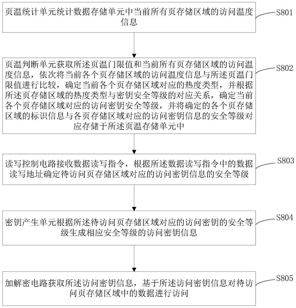 一种基于页温动态冷热切换的数据保护方法和装置