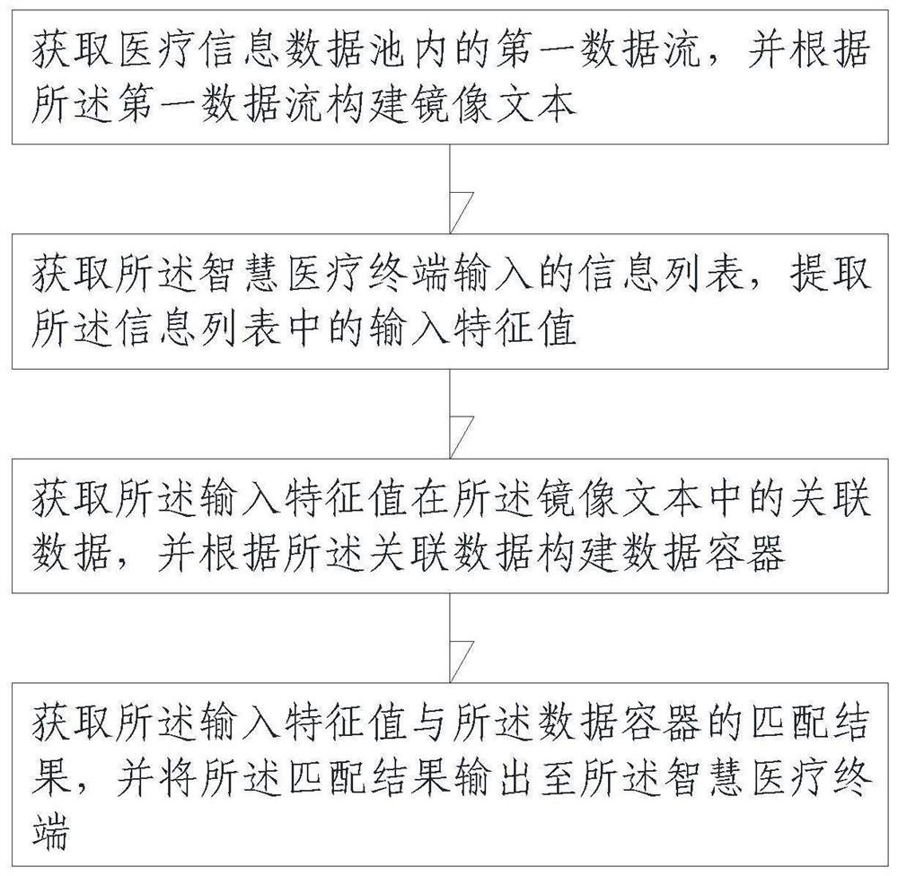 智慧医疗数据处理方法、系统及数据中心