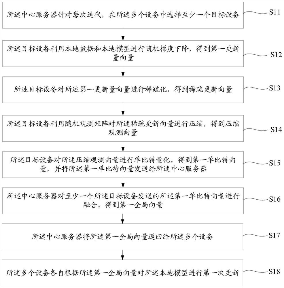 一种利用单比特压缩感知技术的模型训练方法和装置