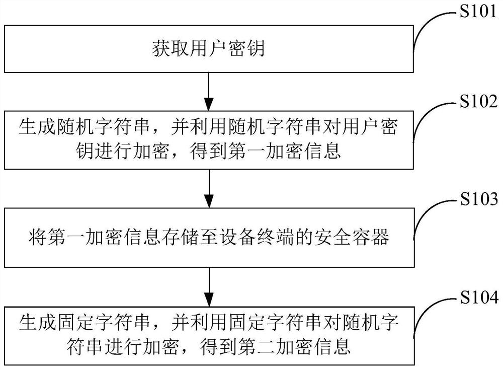 一种密钥保存方法、装置、存储介质及电子设备