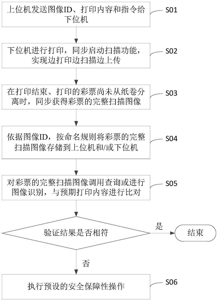 对打印彩票进行完整性验证的方法、装置和系统