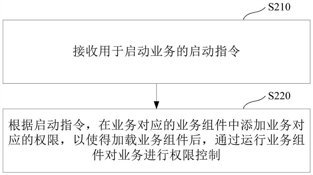 权限控制方法、装置、服务器以及计算机存储介质