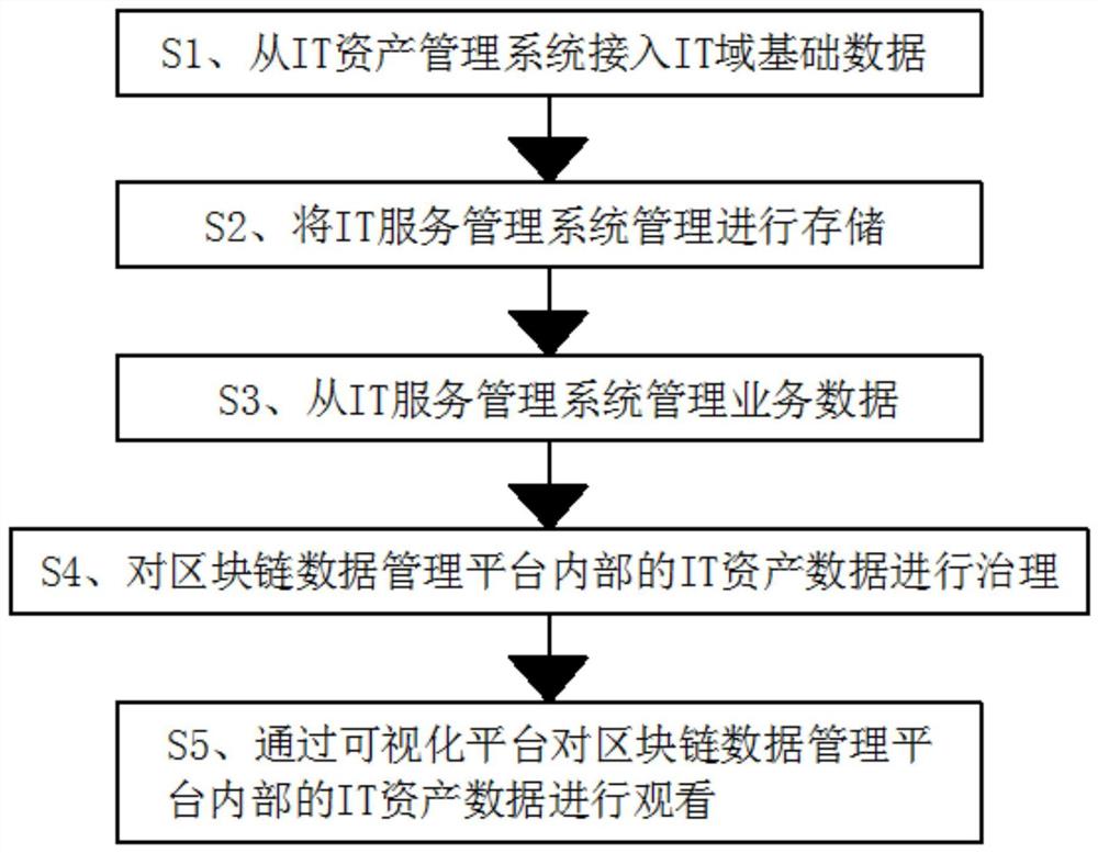 一种基于区块链的IT数据框架传输方法