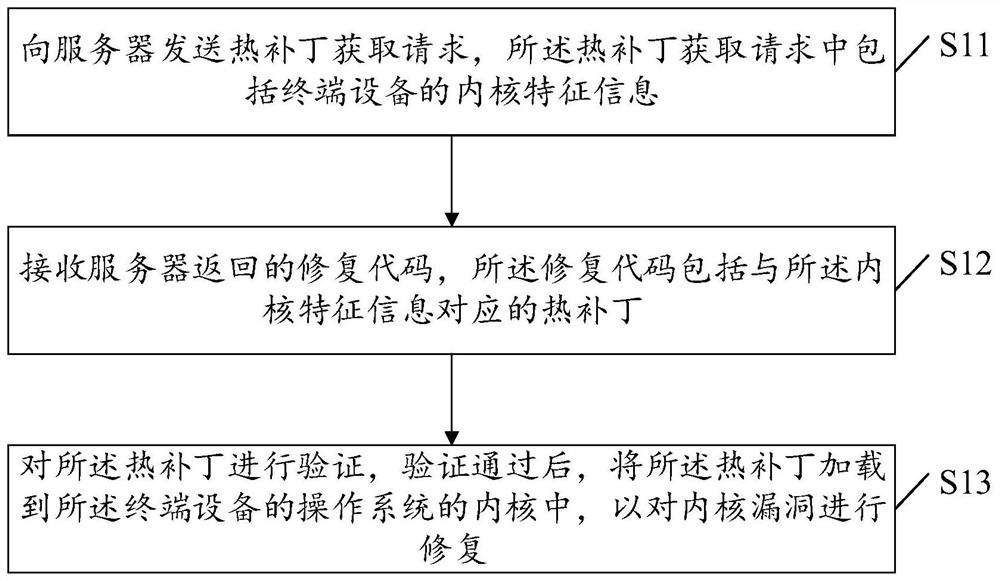 内核漏洞修复方法、装置、服务器及系统