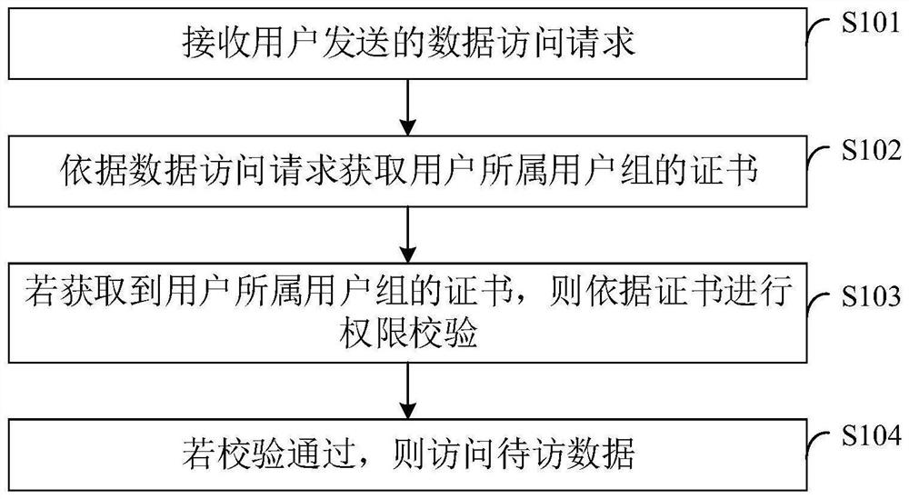 权限管理方法和装置