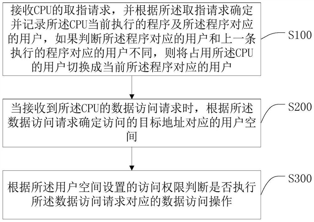 一种MCU内程序代码保护的方法、智能终端及存储介质