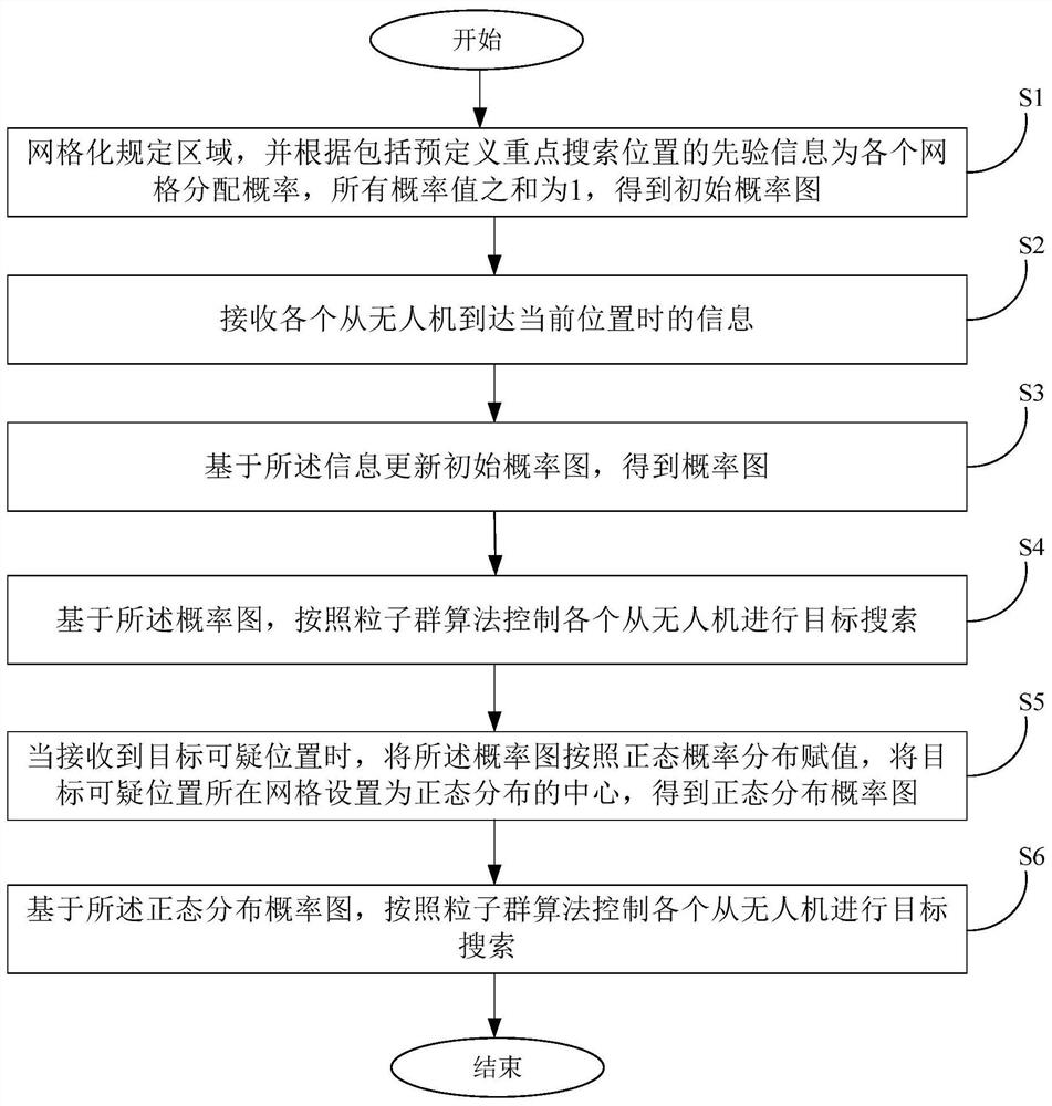 一种基于正态分布概率图的警务多无人机目标搜索方法