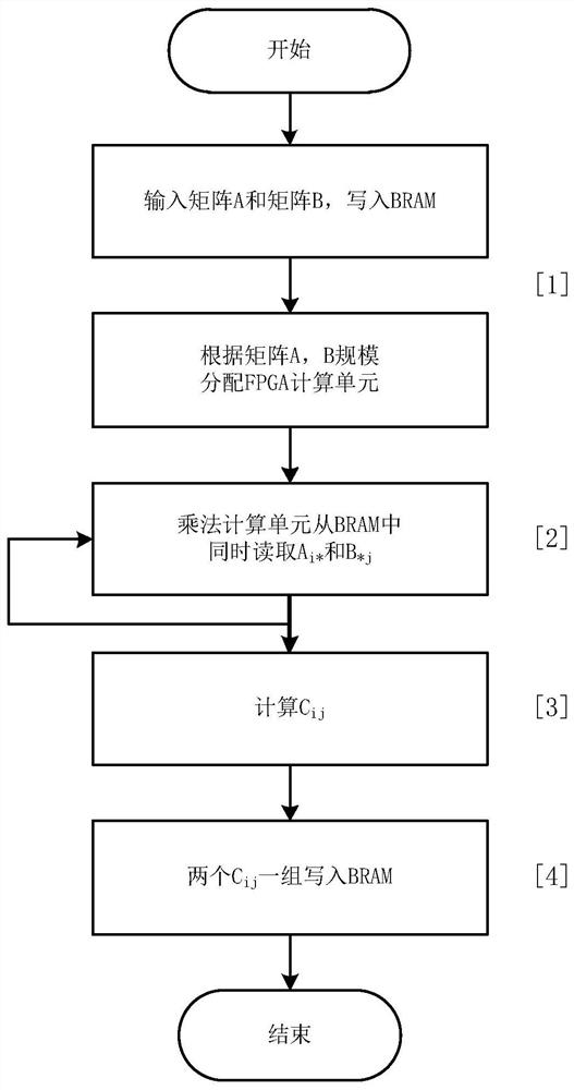 一种利用FPGA BRAM的CNN模型卷积运算加速计算方法