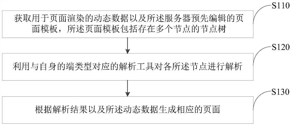 页面在线动态生成方法、装置、电子设备和可读存储介质