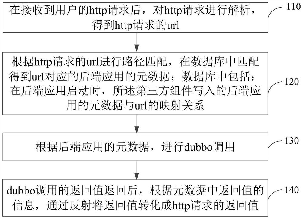 后端应用调用方法、装置、计算机设备和可读存储介质