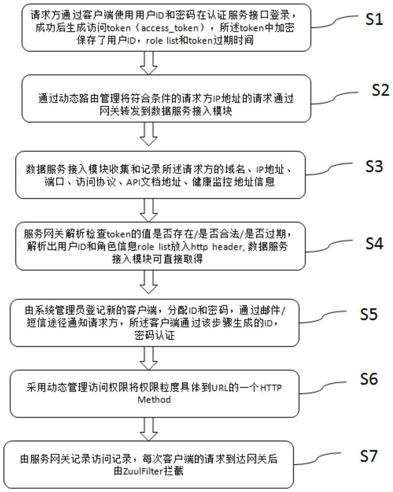 一种数据服务汇聚引擎及其管理方法