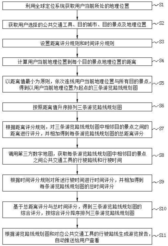 基于公共交通工具智能推荐景点游览路线的方法及系统