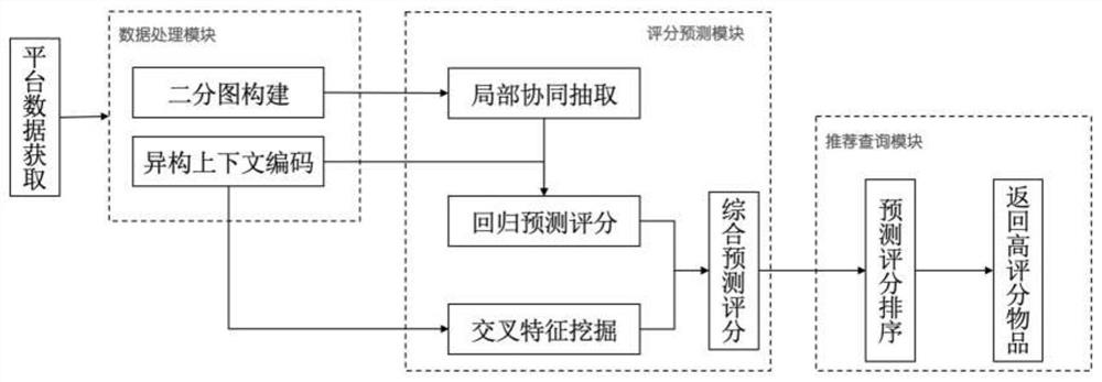 一种融合局部协同与特征交叉的推荐方法及系统