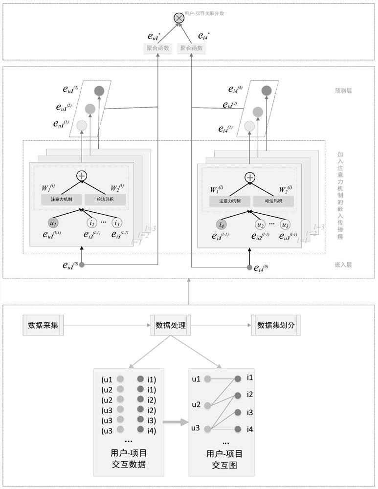 基于图卷积注意力机制的协同过滤推荐算法