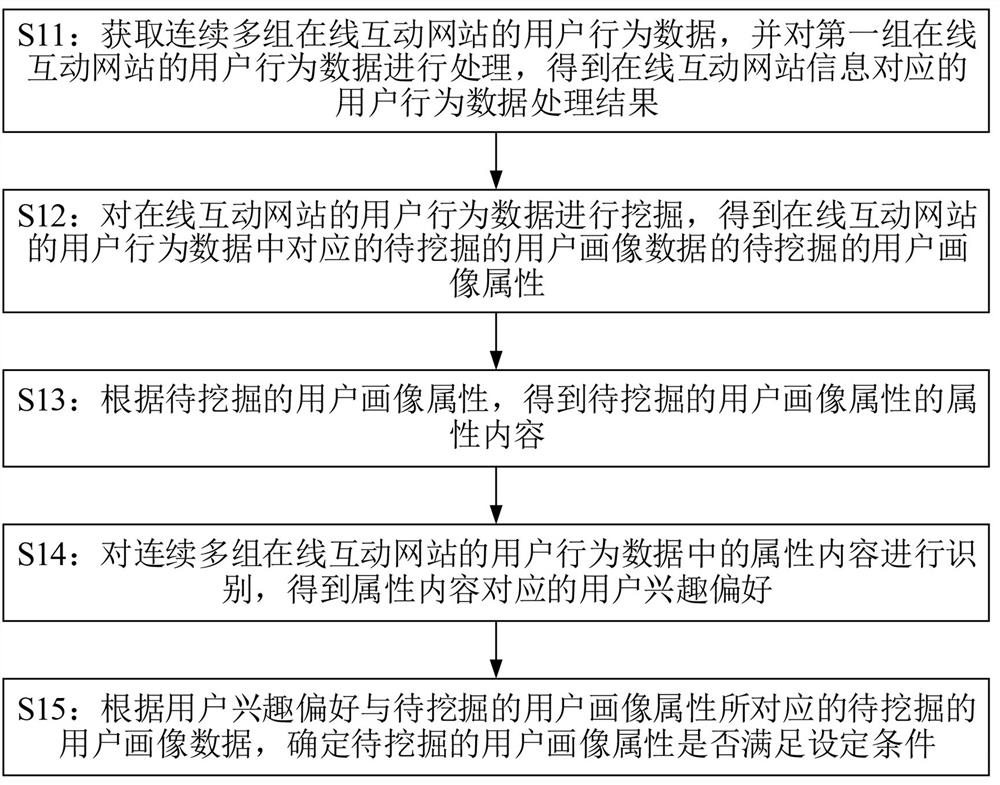 应用于用户画像挖掘的大数据处理方法及大数据服务器