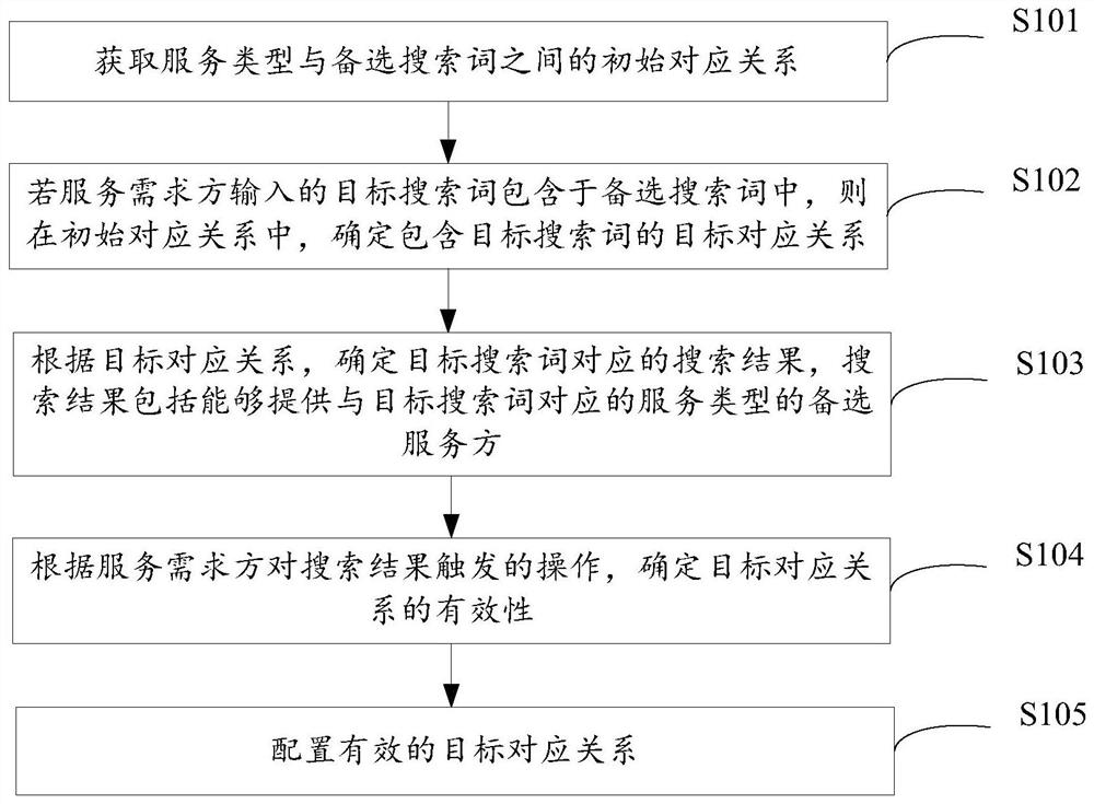 对应关系配置方法、装置、设备和存储介质