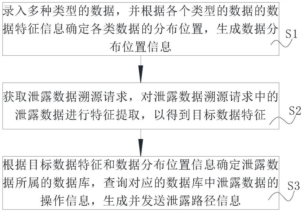 一种基于数据特征的数据泄露行为溯源方法及装置