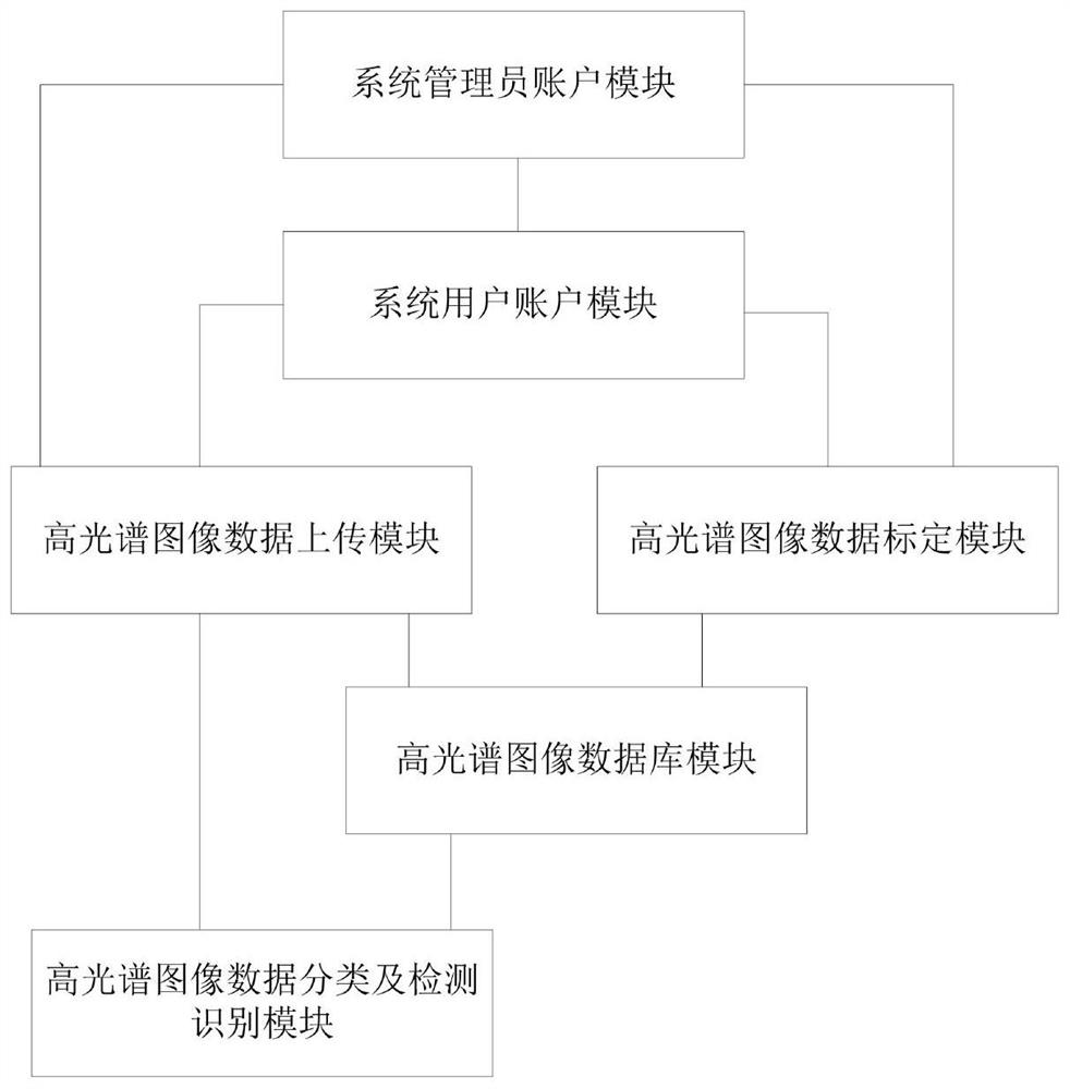 一种基于大数据平台的高光谱物质检测识别系统及方法