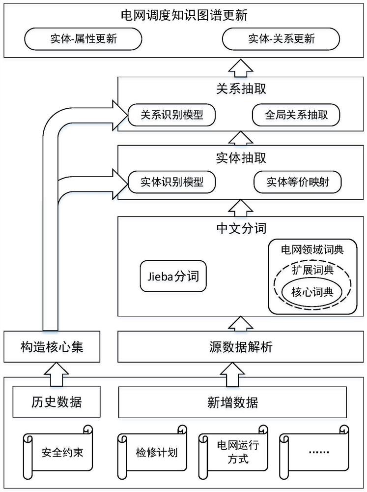 一种电网调度知识图谱的动态更新方法及装置