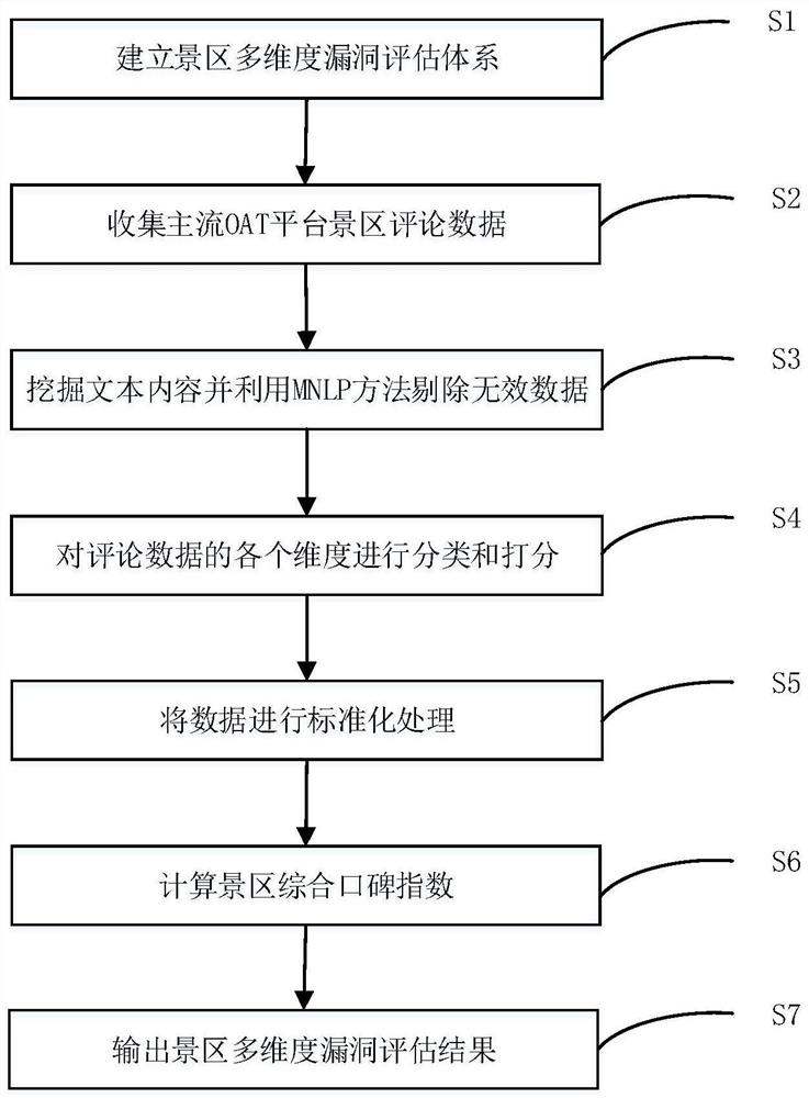 一种基于MNLP的景区多维度漏洞评估方法