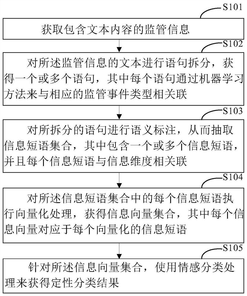 监管事件定性指标提取的方法、装置和系统